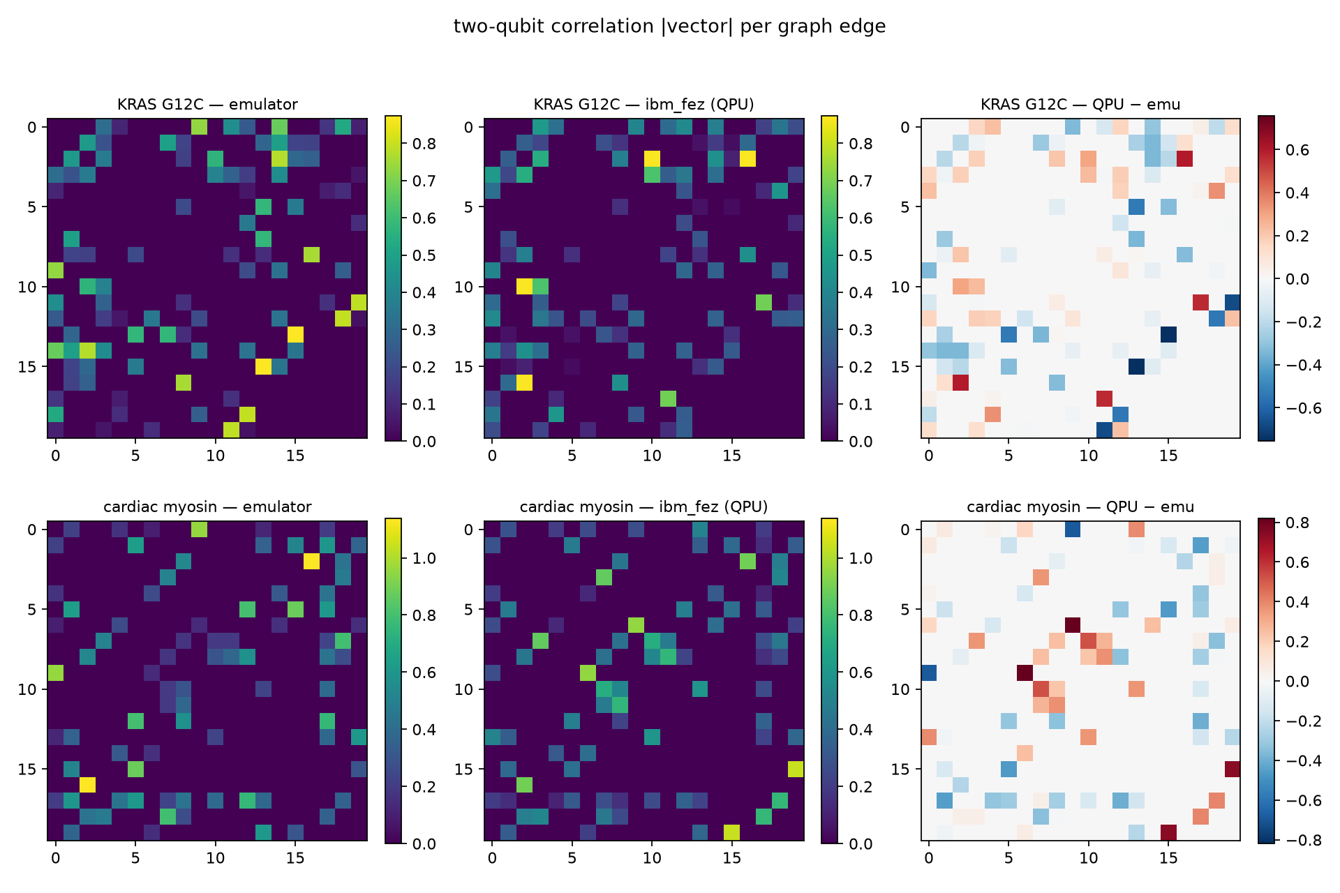 Per-edge two-qubit correlation heatmaps for KRAS and myosin — emulator, ibm_fez, and the difference