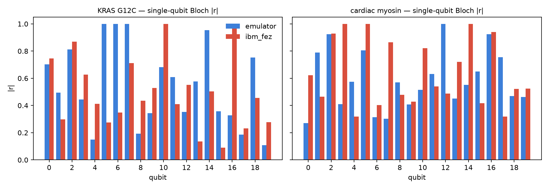 Per-qubit Bloch vector magnitudes on emulator vs ibm_fez for both proteins