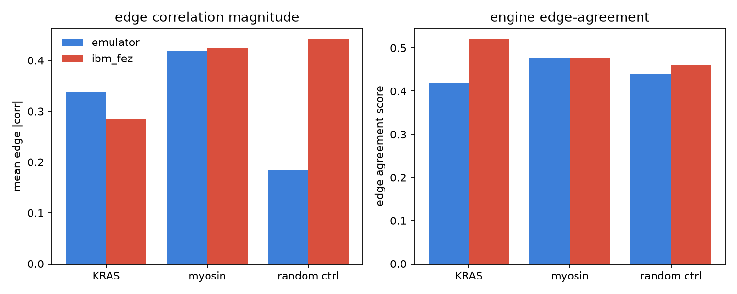 Bar charts comparing edge correlation magnitude and edge agreement between real protein graphs and a random control, on emulator vs ibm_fez