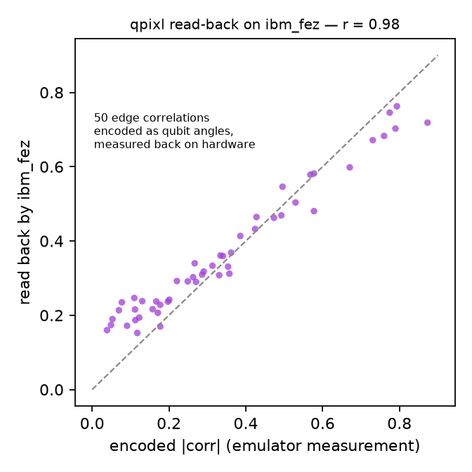 Scatter plot of encoded edge correlations vs values read back by ibm_fez through the qpixl engine, showing near-identity agreement